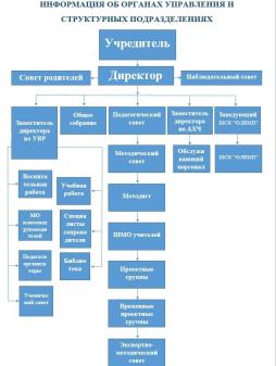 ИНФОРМАЦИЯ ОБ ОРГАНАХ УПРАВЛЕНИЯ И СТРУКТУРНЫХ ПОДРАЗДЕЛЕНИЯХ (СХЕМА)