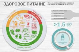 Правила здорового питания:

1. Ребенок должен есть разнообразные пищевые продукты. Ежедневный рацион ребенка должен содержать около 15 наименований разных продуктов питания. В течение недели рацион питания должен включать не менее 30 наименований разных продуктов питания.

2. Каждый день в рационе питания ребенка должны присутствовать следующие продукты: мясо, сливочное масло, молоко, хлеб, крупы, свежие овощи и фрукты. Ряд продуктов: рыба, яйца, сметана, творог и другие кисломолочные продукты, сыр – не обязательно должны входить в рацион питания каждый день, но в течение недели должны присутствовать 2-3 раза обязательно.

3. Ребенок должен питаться не менее 4 раз в день.

4. В пищу следует употреблять йодированную соль.

5. В межсезонье (осень – зима, зима – весна) ребенок должен получать витаминно-минеральные комплексы, рекомендованные для детей соответствующего возраста.

6. Для обогащения рациона питания школьника витамином «С» рекомендуется обеспечить ежедневный прием отвара шиповника.

7. Прием пищи должен проходить в спокойной обстановке.

8. Если у ребенка имеет место дефицит или избыток массы тела (эти сведения можно получить у медицинского работника школы), необходима консультация врача, так как в этом случае рацион питания должен быть скорректирован с учетом степени отклонения физического развития от нормы.

9. Рацион питания школьника, занимающегося спортом, должен быть скорректирован с учетом объема физической нагрузки.